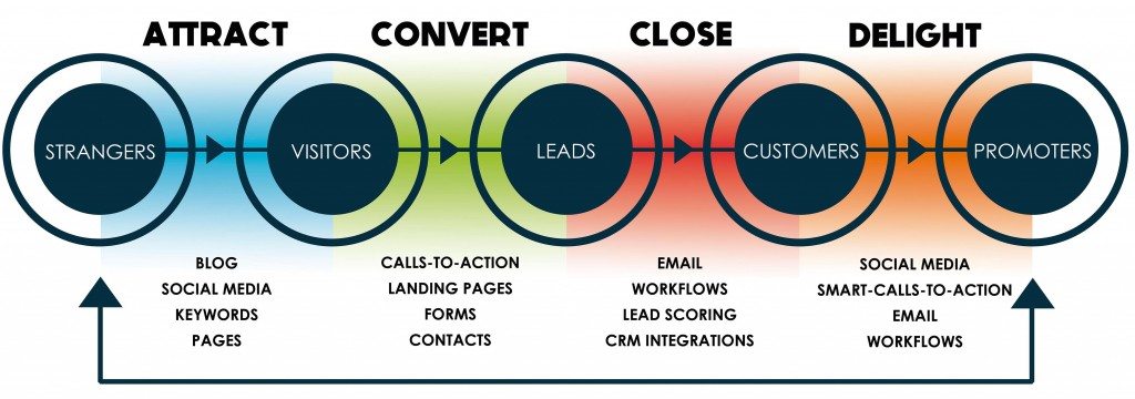 Baker Labs Inbound Marketing Approach Graphic