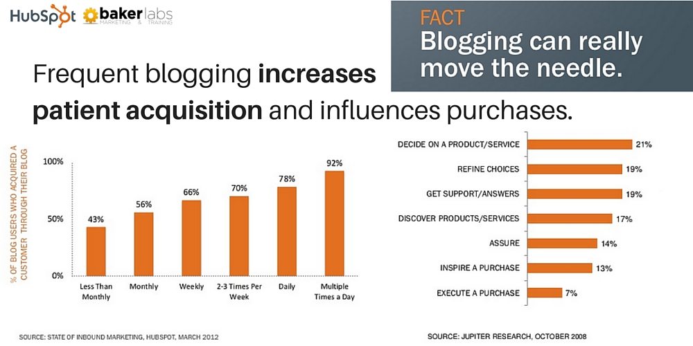 Frequent blogging increases patient acquisition and influences purchases.