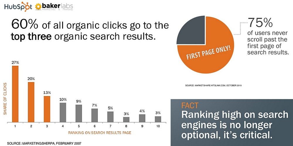 60% of organic clicks go to the top three organic search results