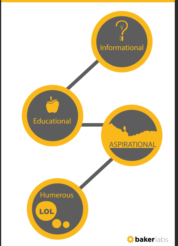 Four Categories of Inbound Marketing Content