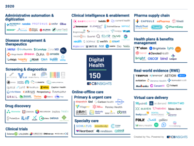 Fragmented digital health startups market