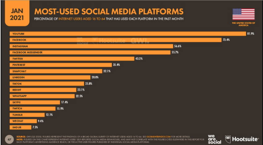 Which social platforms are best for business?