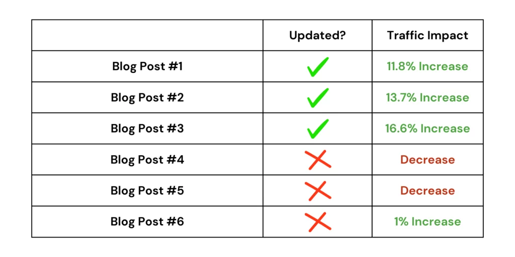 Blog Post Traffic Changes